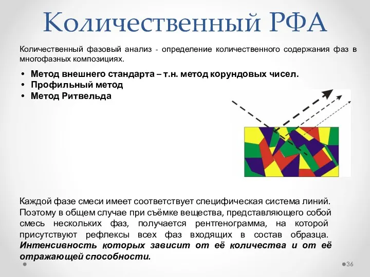 Количественный РФА Количественный фазовый анализ - определение количественного содержания фаз