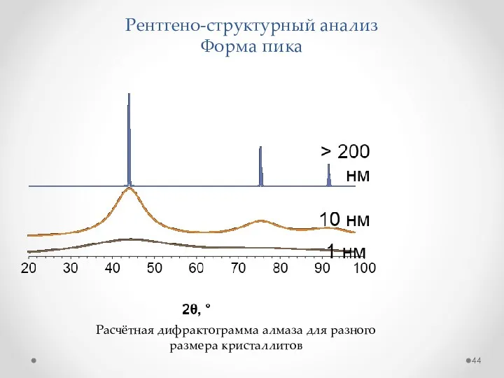 Рентгено-структурный анализ Форма пика Расчётная дифрактограмма алмаза для разного размера кристаллитов