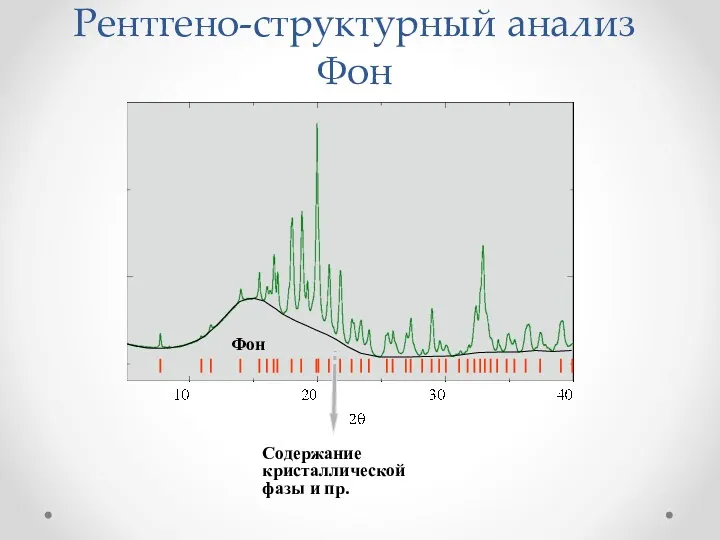 Фон Содержание кристаллической фазы и пр. Рентгено-структурный анализ Фон