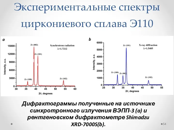 Экспериментальные спектры циркониевого сплава Э110 Дифрактограммы полученные на источнике синхротронного