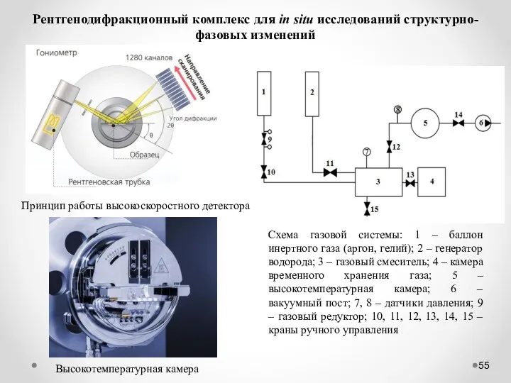 Рентгенодифракционный комплекс для in situ исследований структурно-фазовых изменений Схема газовой