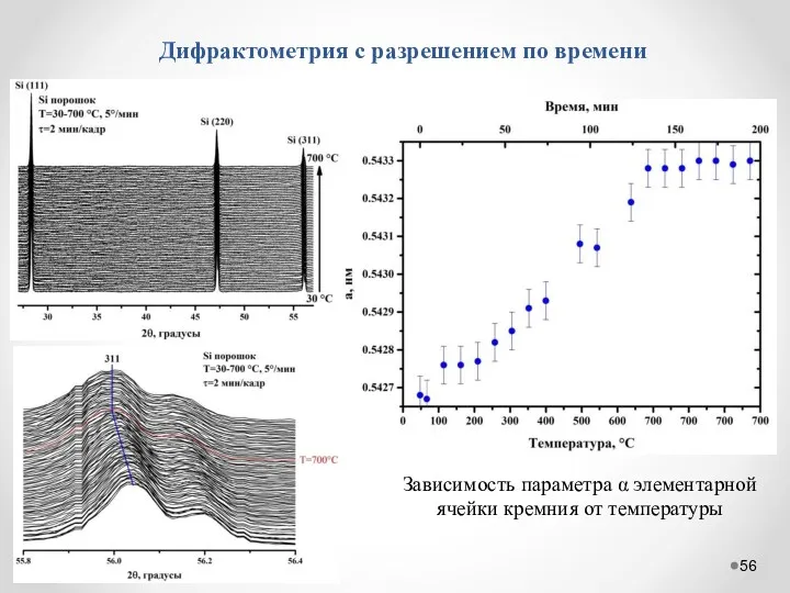 Дифрактометрия с разрешением по времени Зависимость параметра α элементарной ячейки кремния от температуры