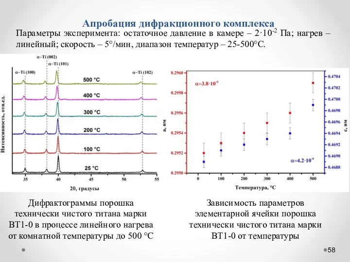 Дифрактограммы порошка технически чистого титана марки ВТ1-0 в процессе линейного