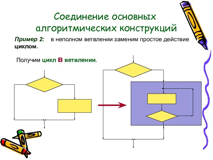 Соединение основных алгоритмических конструкций Пример 2: в неполном ветвлении заменим