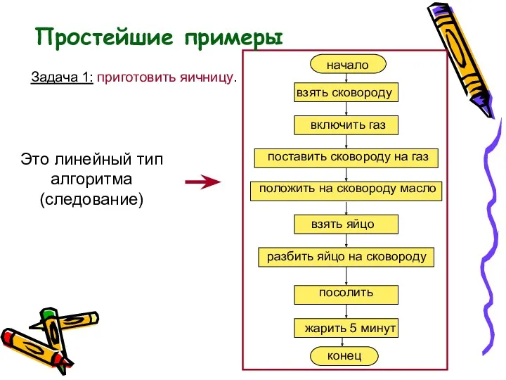 Простейшие примеры Задача 1: приготовить яичницу. Это линейный тип алгоритма (следование)