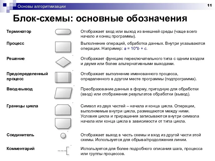 Основы алгоритмизации Блок-схемы: основные обозначения Терминатор Процесс Решение Предопределенный процесс