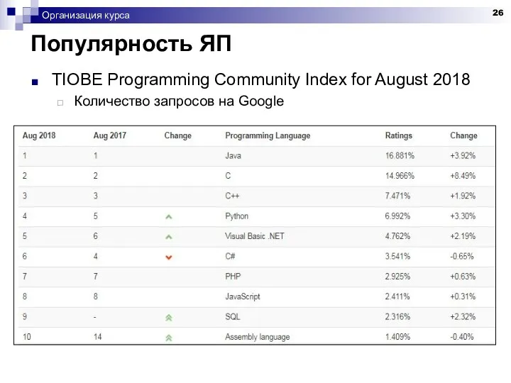 Популярность ЯП Организация курса TIOBE Programming Community Index for August 2018 Количество запросов на Google