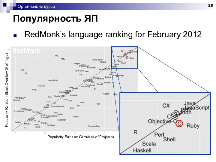 Популярность ЯП Организация курса RedMonk’s language ranking for February 2012