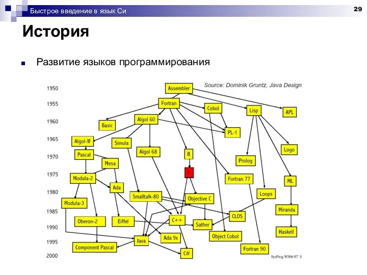 Быстрое введение в язык Си История Развитие языков программирования