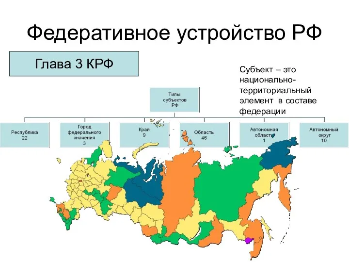 Федеративное устройство РФ Глава 3 КРФ Субъект – это национально-территориальный элемент в составе федерации