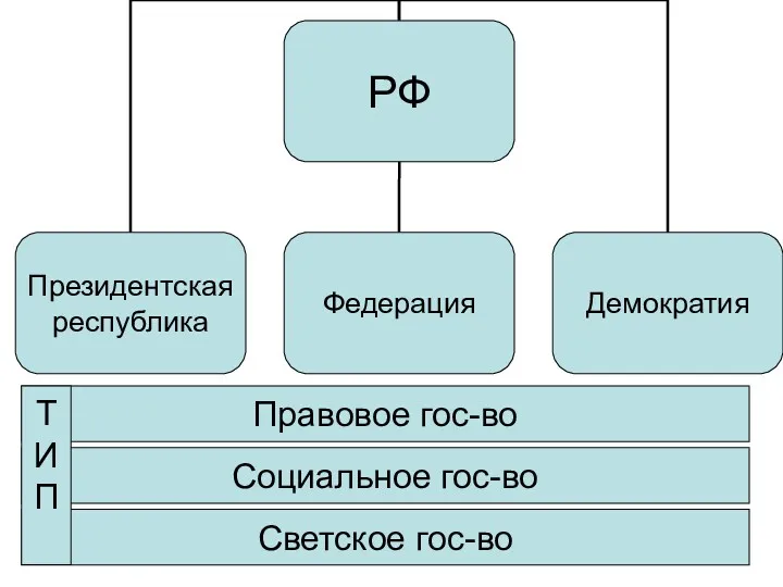 Правовое гос-во Социальное гос-во Светское гос-во Т И П