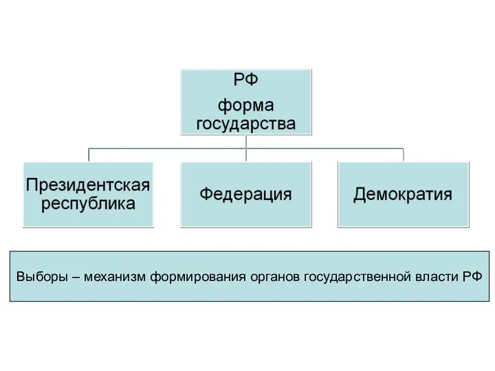 Выборы – механизм формирования органов государственной власти РФ