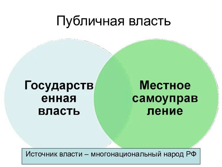 Публичная власть Источник власти – многонациональный народ РФ