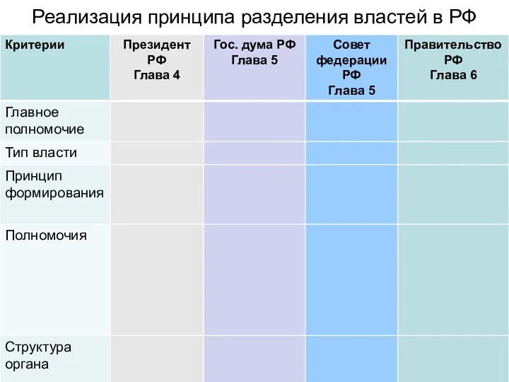 Реализация принципа разделения властей в РФ