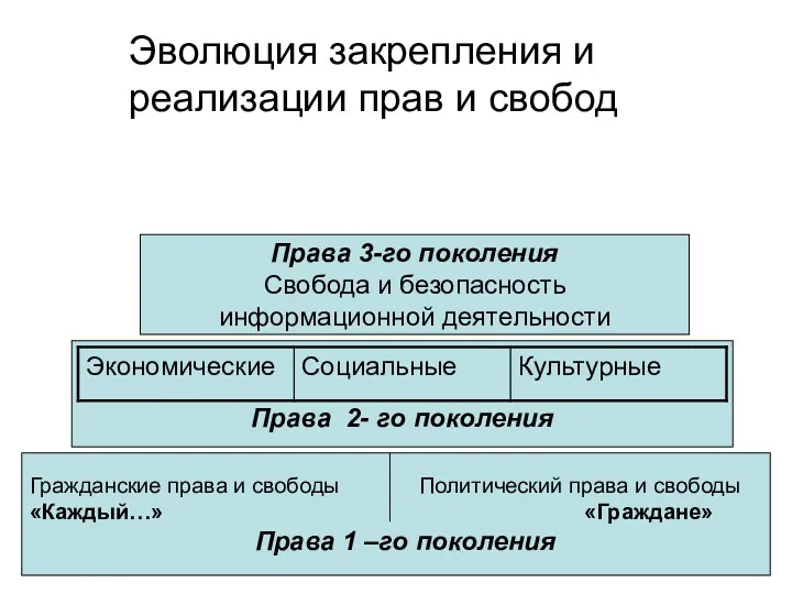 Гражданские права и свободы Политический права и свободы «Каждый…» «Граждане»