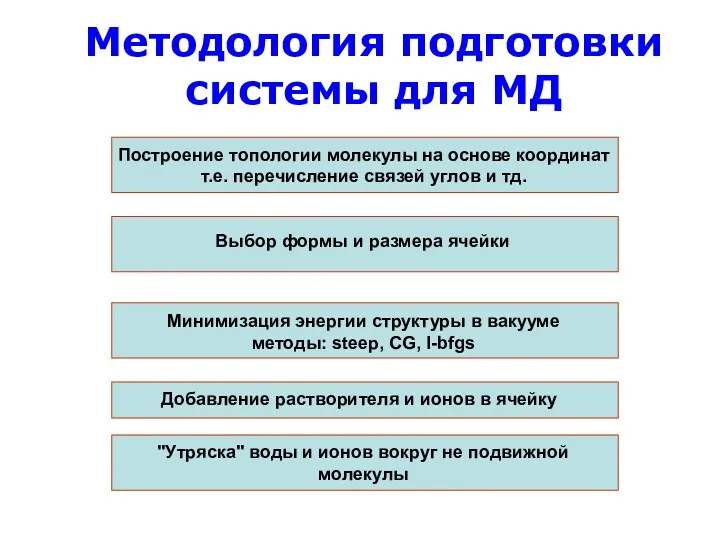 Методология подготовки системы для МД Построение топологии молекулы на основе