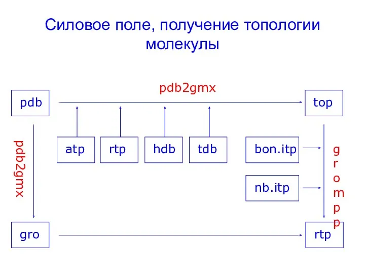 Силовое поле, получение топологии молекулы pdb gro top atp rtp