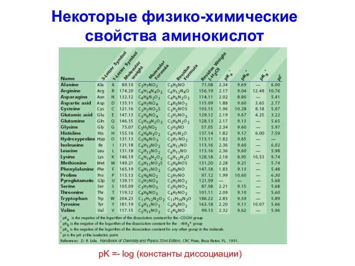 Некоторые физико-химические свойства аминокислот pK =- log (константы диссоциации)