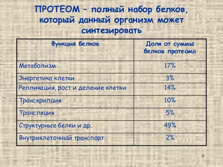 ПРОТЕОМ – полный набор белков, который данный организм может синтезировать