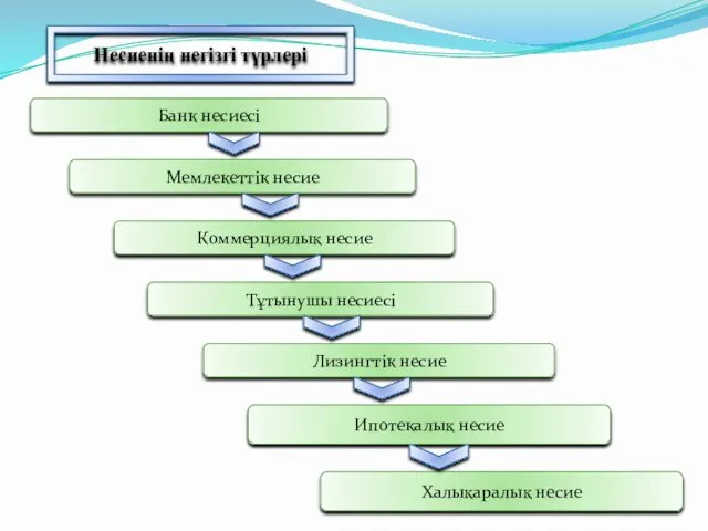 Несиенің негізгі түрлері Банк несиесі Мемлекеттік несие Коммерциялық несие Тұтынушы