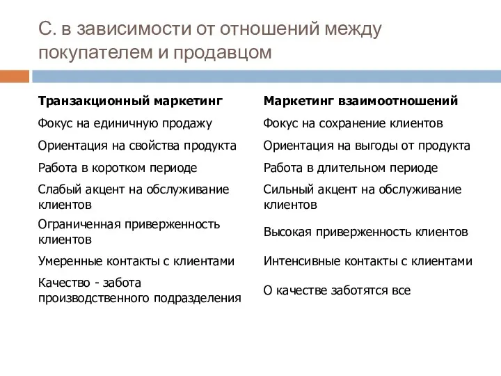 С. в зависимости от отношений между покупателем и продавцом