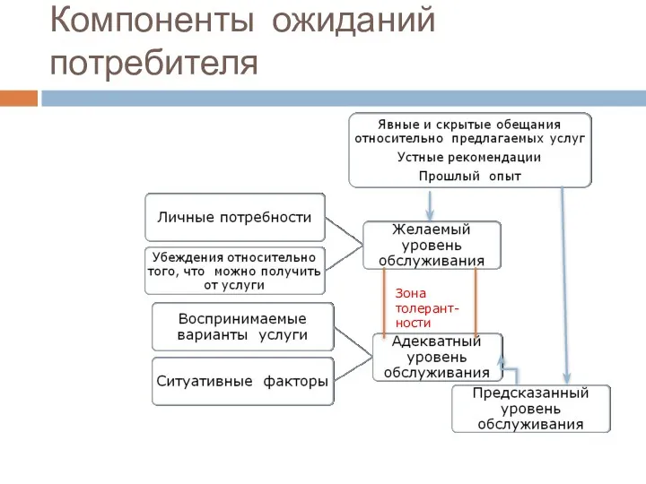 Компоненты ожиданий потребителя Зона толерант-ности