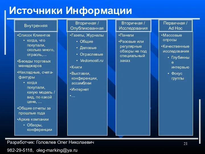 Источники Информации Внутренняя Вторичная / Опубликованная Вторичная / Исследования Первичная