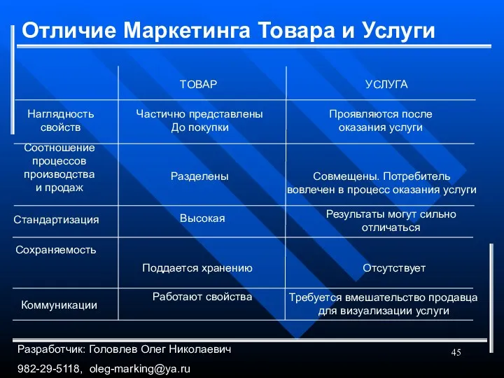 Отличие Маркетинга Товара и Услуги