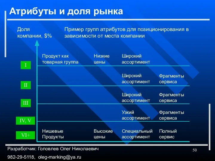 Атрибуты и доля рынка Пример групп атрибутов для позиционирования в зависимости от места компании