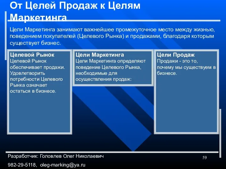 От Целей Продаж к Целям Маркетинга Цели Маркетинга занимают важнейшее