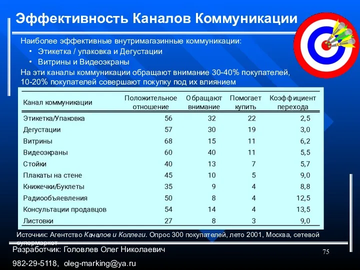 Эффективность Каналов Коммуникации Источник: Агентство Качалов и Коллеги. Опрос 300