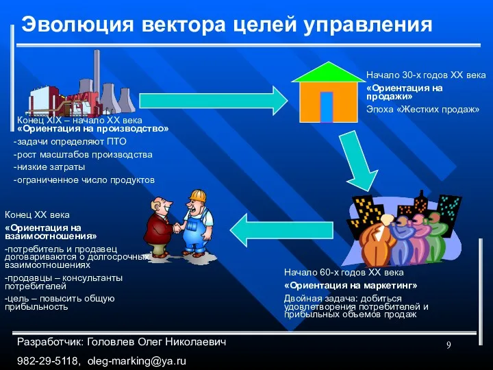 Эволюция вектора целей управления Конец XIX – начало XX века