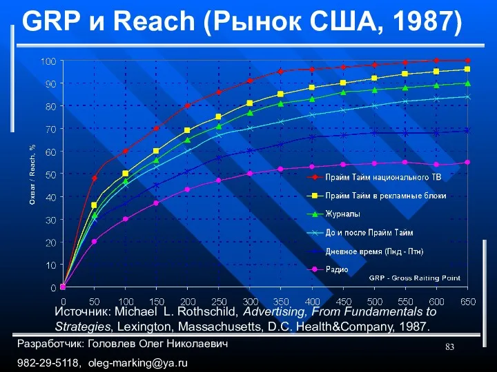 GRP и Reach (Рынок США, 1987) Источник: Michael L. Rothschild,