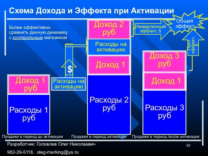 Схема Дохода и Эффекта при Активации Расходы 1 руб Доход