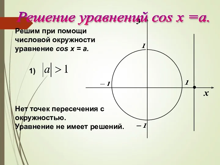 Решим при помощи числовой окружности уравнение cos х = a. 1) Нет точек
