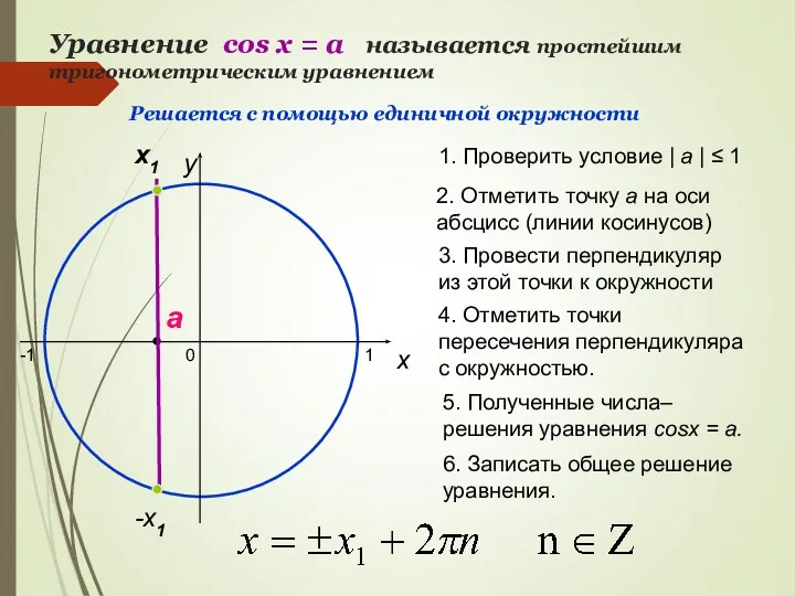 Уравнение cos х = a называется простейшим тригонометрическим уравнением 0 x y 2.