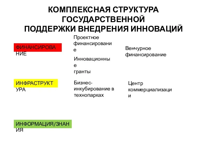 КОМПЛЕКСНАЯ СТРУКТУРА ГОСУДАРСТВЕННОЙ ПОДДЕРЖКИ ВНЕДРЕНИЯ ИННОВАЦИЙ ФИНАНСИРОВАНИЕ ИНФРАСТРУКТУРА ИНФОРМАЦИЯ/ЗНАНИЯ Инновационные