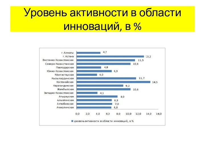 Уровень активности в области инноваций, в %