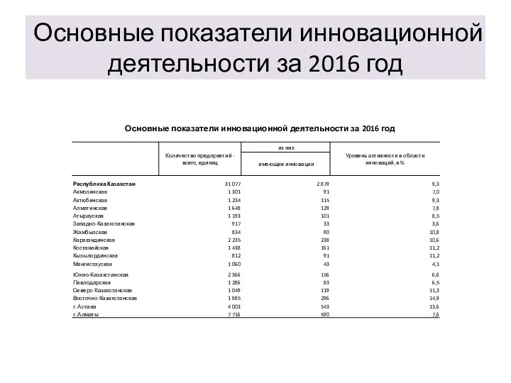 Основные показатели инновационной деятельности за 2016 год