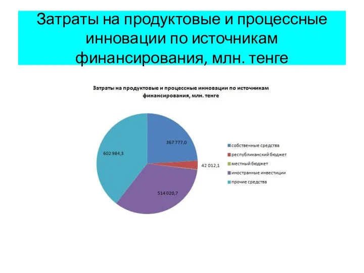 Затраты на продуктовые и процессные инновации по источникам финансирования, млн. тенге