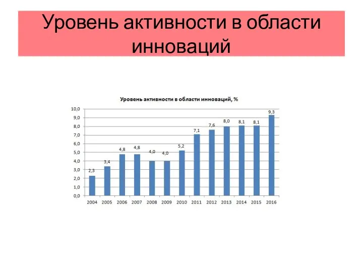 Уровень активности в области инноваций