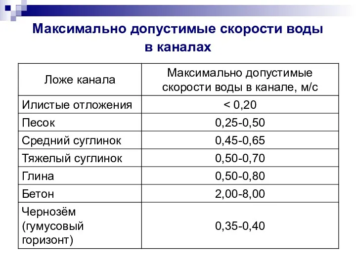 Максимально допустимые скорости воды в каналах