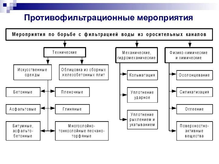 Противофильтрационные мероприятия