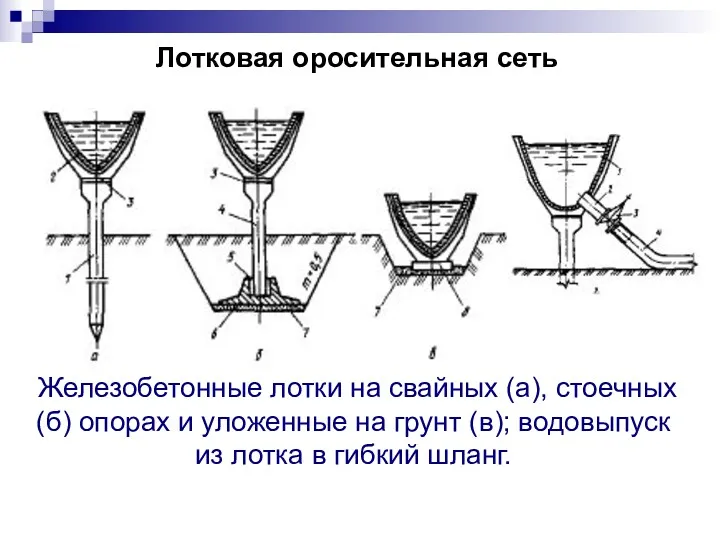 Лотковая оросительная сеть Железобетонные лотки на свайных (а), стоечных (б)