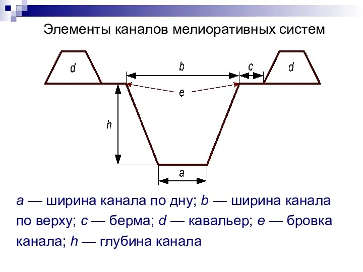 Элементы каналов мелиоративных систем а — ширина канала по дну;