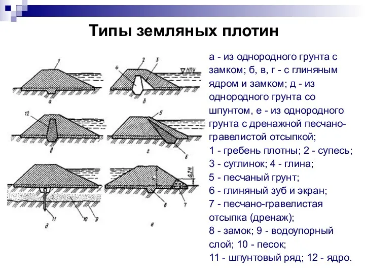 Типы земляных плотин а - из однородного грунта с замком;