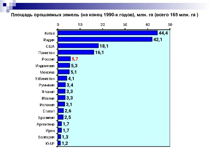 Площадь орошаемых земель (на конец 1990-х годов), млн. га (всего 165 млн. га )