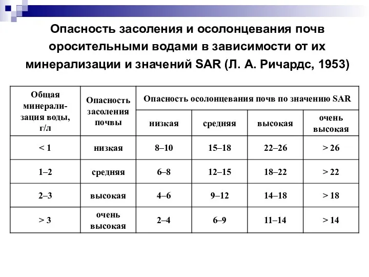 Опасность засоления и осолонцевания почв оросительными водами в зависимости от