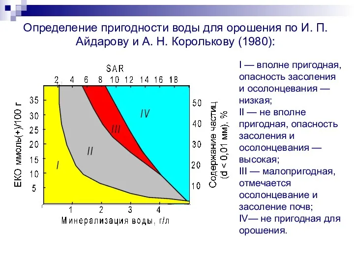 Определение пригодности воды для орошения по И. П. Айдарову и