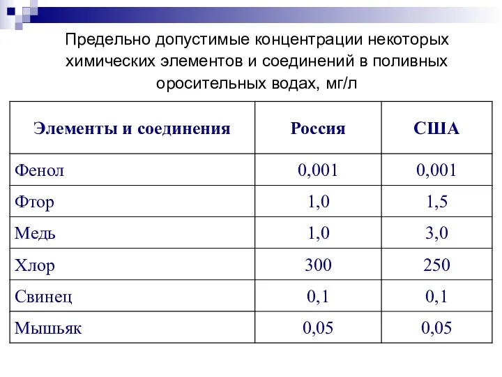 Предельно допустимые концентрации некоторых химических элементов и соединений в поливных оросительных водах, мг/л